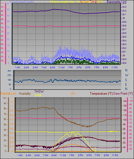 24 Hour Graph for Day 01