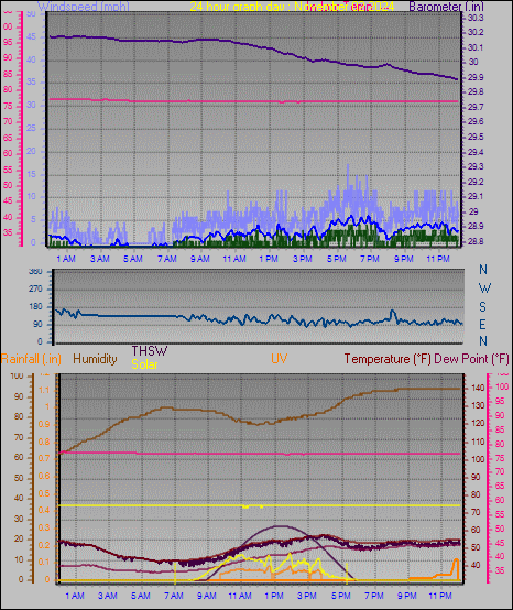 24 Hour Graph for Day 02