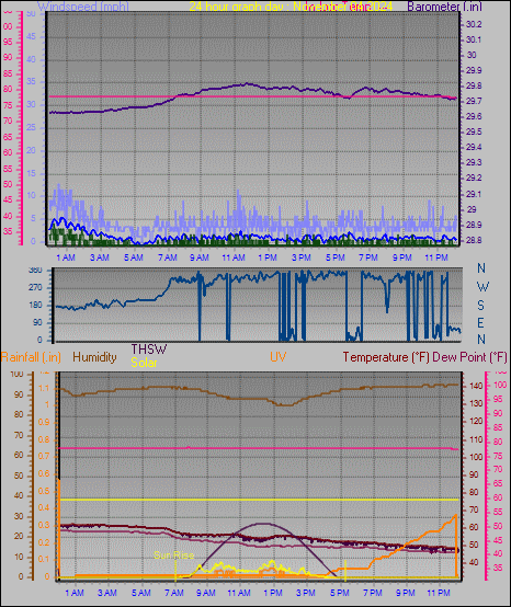 24 Hour Graph for Day 04