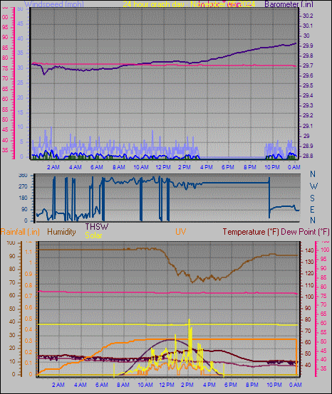 24 Hour Graph for Day 05