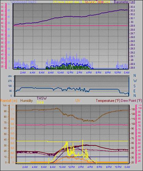 24 Hour Graph for Day 06