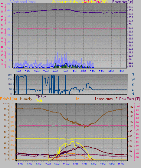 24 Hour Graph for Day 07