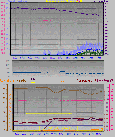 24 Hour Graph for Day 08