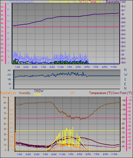 24 Hour Graph for Day 10