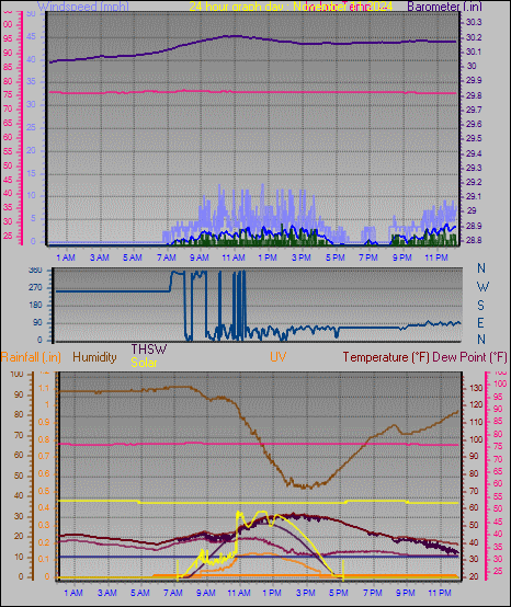 24 Hour Graph for Day 11