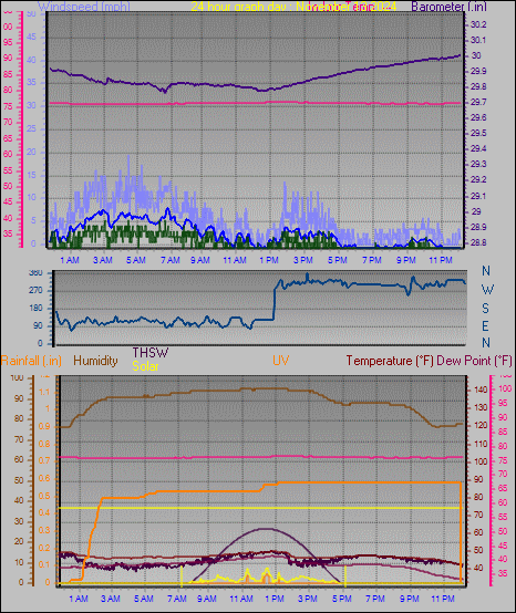 24 Hour Graph for Day 13