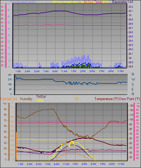 24 Hour Graph for Day 14