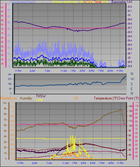 24 Hour Graph for Day 16