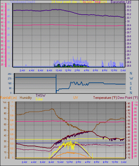 24 Hour Graph for Day 22