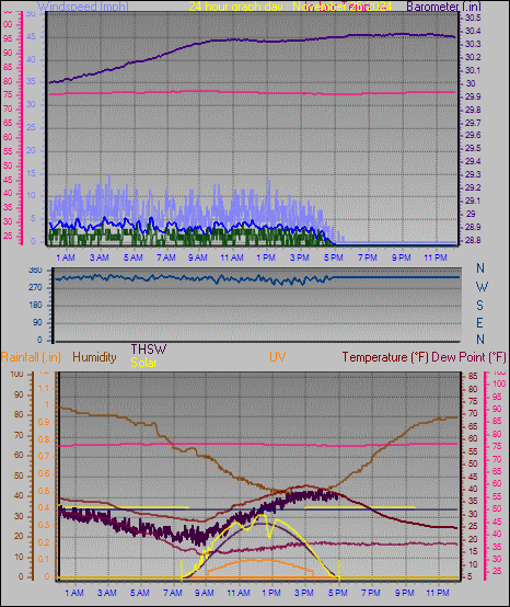 24 Hour Graph for Day 25