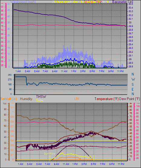 24 Hour Graph for Day 26