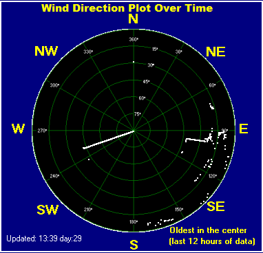 Wind direction plot