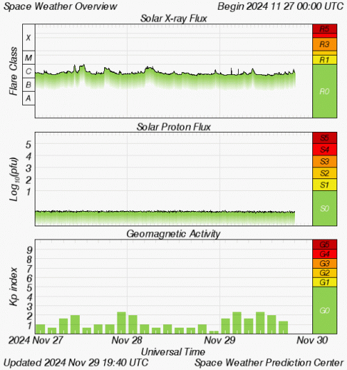 Graphs Showing Solar X-Ray & Solar Proton Flux