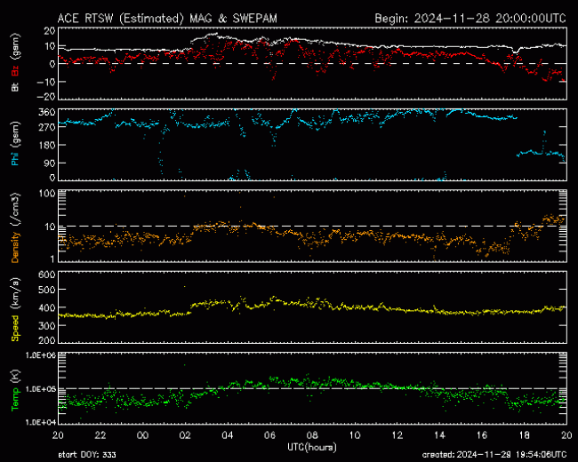 Graph showing Real-Time Solar Wind