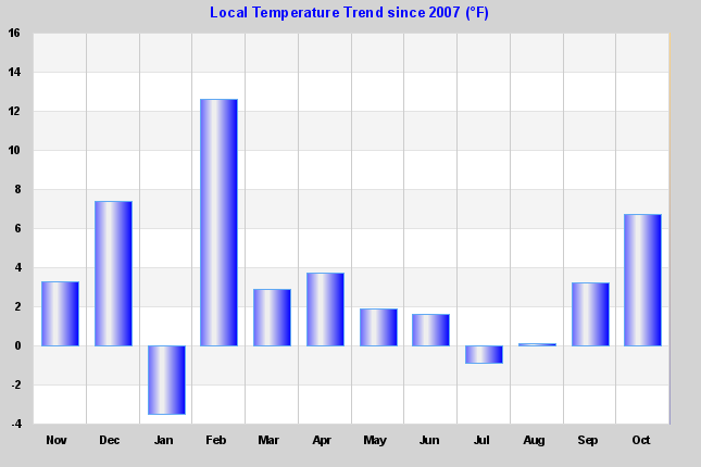 Temp Trend Graph