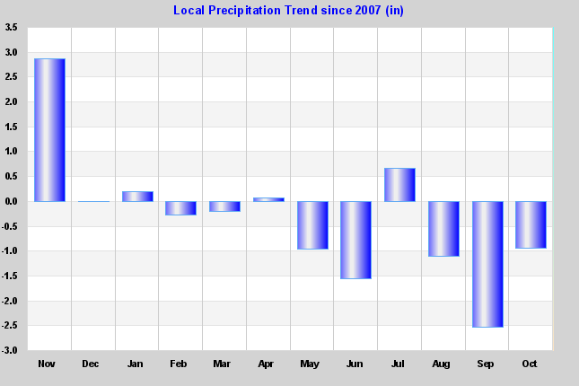 Rain Trend Graph