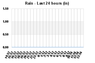 Rain Past 24 hours