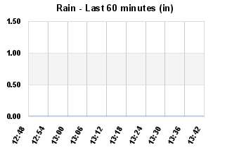 Rainfall Past 60 minutes