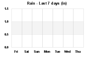 Rain Past 7 days