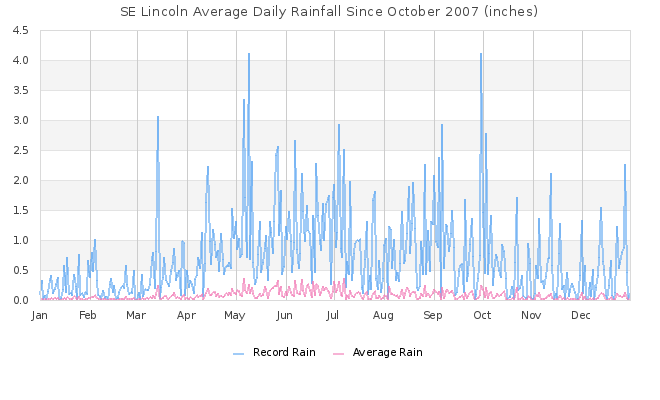 Daily Rain Graph